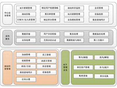 ic卡管理系統(tǒng)